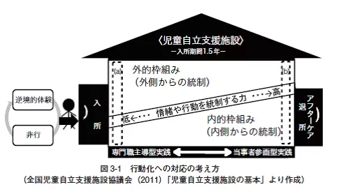 『感情や行動をコントロールできない子どもの理解と支援: 児童自立支援施設の実践モデル』より