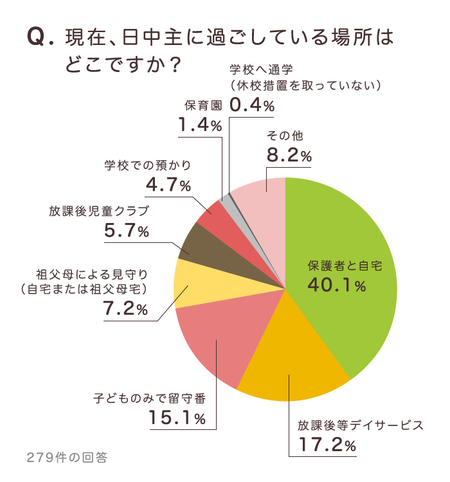 新型コロナ 発達障害がある子の保護者向け 発達ナビ特設ページ開設 緊急アンケートで分かったニーズから 地域情報 や家での過ごし方もシェア Litalico発達ナビ