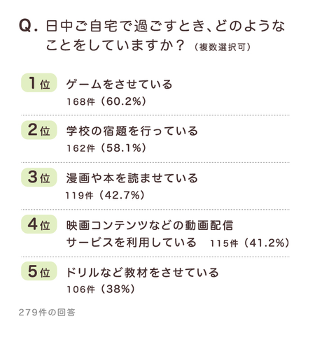 新型コロナ 発達障害がある子の保護者向け 発達ナビ特設ページ開設 緊急アンケートで分かったニーズから 地域情報や家での過ごし方 もシェア Litalico発達ナビ