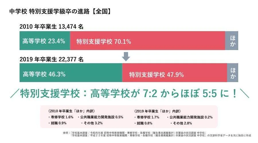 無料勉強会】特別支援学級からの高校進学率が2倍に!?内申はどうなる