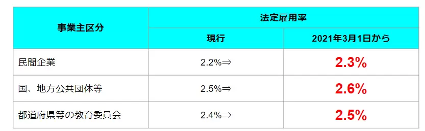 雇用率の改正を示した画像