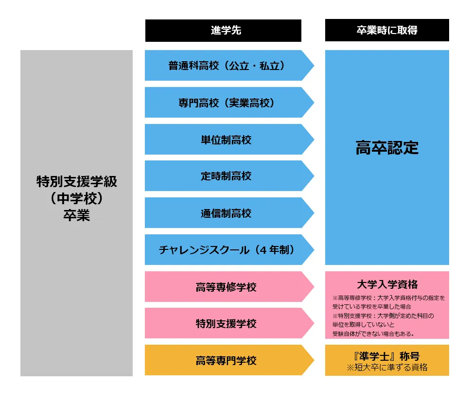 特別支援学級（中学校）卒業後の進路先は？発達障害がある子どもが将来