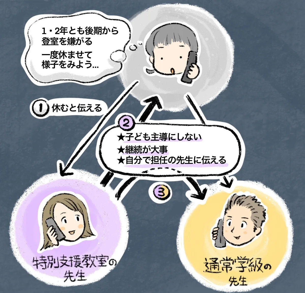 通常学級の担任の先生には手紙を書き、ミミには「先生に特別支援教室を休みたいことを、何で休みたいのか理由も伝えてね。それができたら休んでいいよ、でも次の週は行こうね」と伝えました。