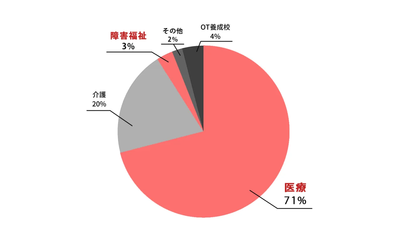 発達障害領域でも広がる作業療法士（OT）の役割とは。発達に凸凹がある