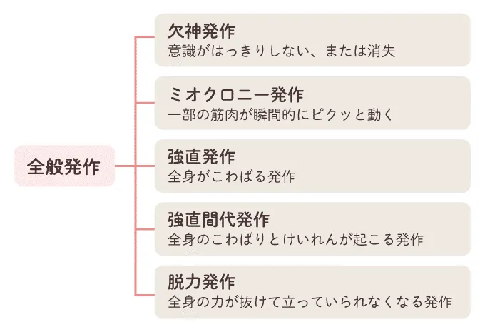 てんかんの全般発作は脳全体の神経細胞が異常興奮を起こすことで発作が起きるタイプのものです。(さくらキッズくりにっく院長・小児科医・藤井明子先生監修)