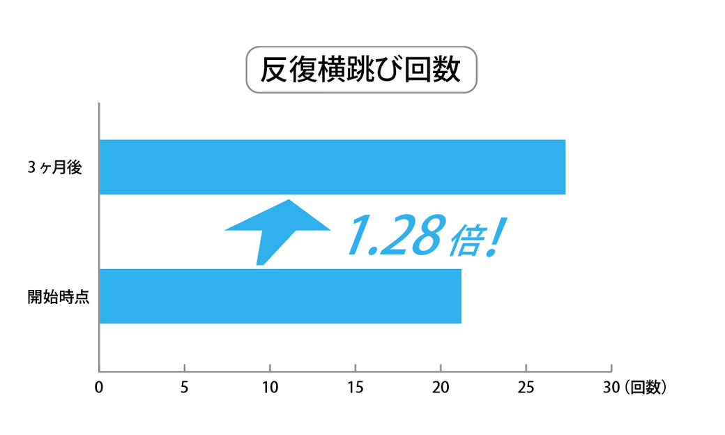 「発達性協調運動障害のある小学生に対する複合現実技術を取り入れた運動プログラムの効果」として2022年3月に日本発達系作業療法学会が発行する「日本発達系作業療法学会誌第9巻第1号」に論文が掲載されました。