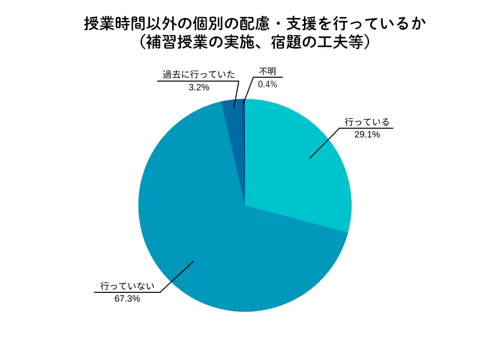 新 児童・生徒の性 -10年間の推移- 東京都小・中・高校生の性