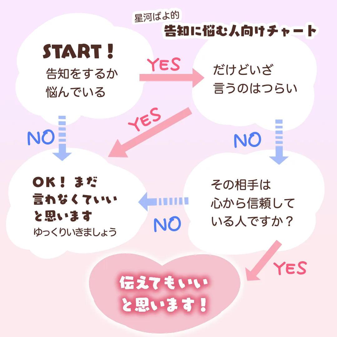 星河ばよ的「告知に悩む人向けチャート」！告知をするか悩んでいる…「YES」→だけどいざいうのはつらい…「NO」→その相手は心から信頼している人…「YES」の場合は伝えてもいいと思います。告知をするか悩んでいなかったり、話すのがつらかったり、信頼できる相手ではない場合はまだ言わなくていいと思います。（イラスト、星河ばよ）
