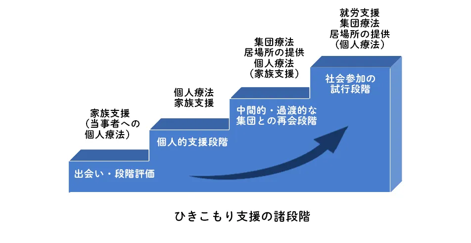 「ひきこもりの評価・支援に関するガイドライン」参照図