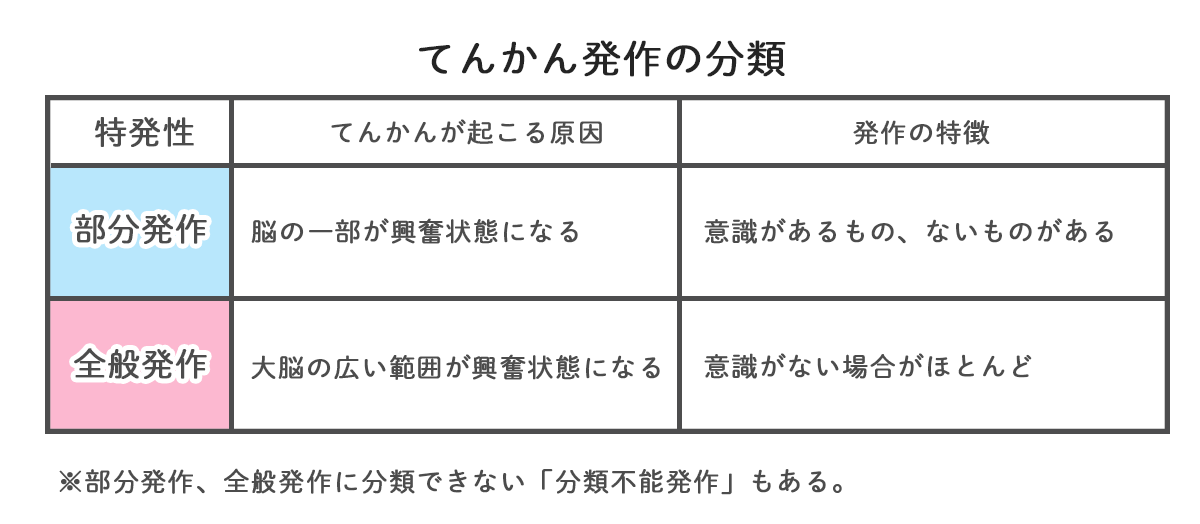 てんかんの治療法は？発作の種類によって合う薬は違う？単剤で抑えられない部分発作に処方されるトピナ（トピラマート）の特徴や副作用も解説【医師監修 ...