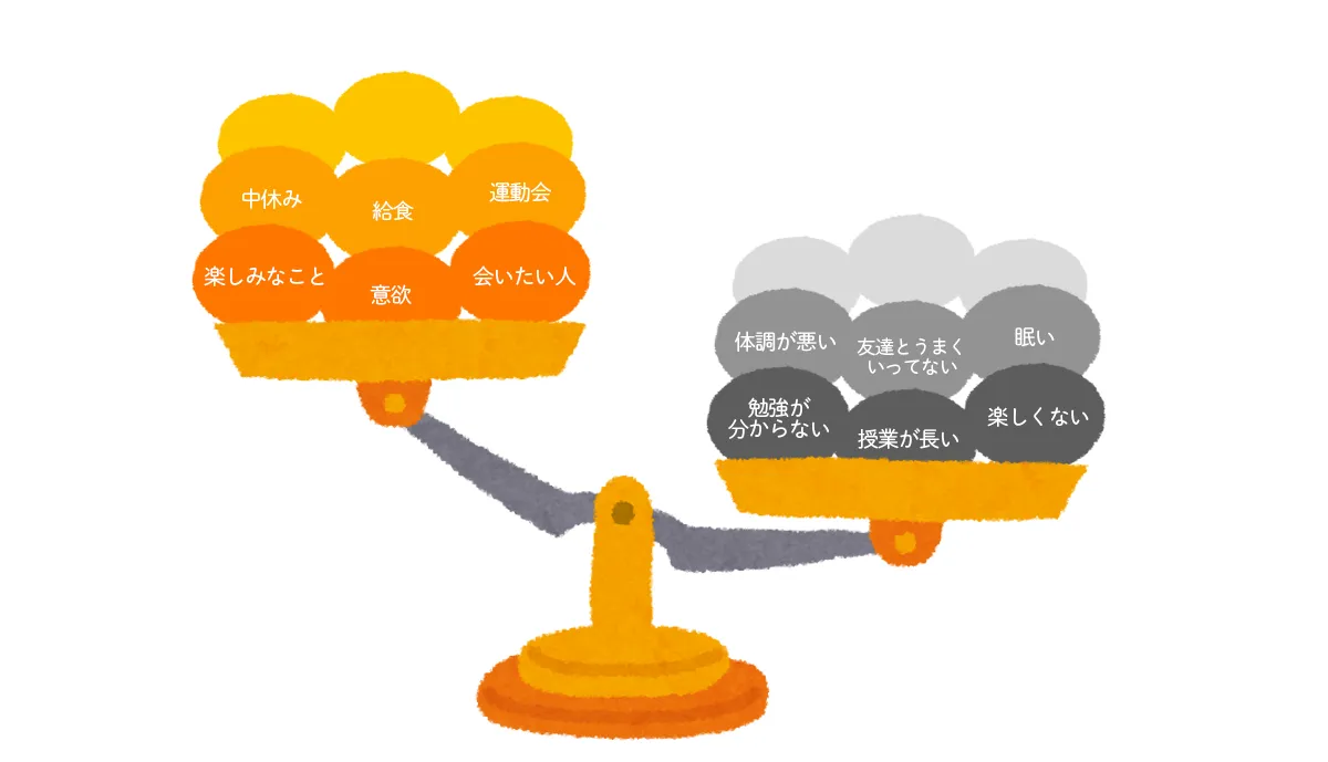 子どもの学校に対する気持ちを表したイラスト。子どもたちは、学校でのさまざまな「楽しいこと」「嫌なこと・つらいこと」を持ち合わせています。「学校に行きたくない」と言い出すときは「楽しいこと」と「嫌なこと・つらいこと」を天秤にかけたときに、「嫌なこと・つらいこと」の方に大きく傾いてしまっている状態と考えると分かりやすいかもしれません。そして、その「嫌なこと・つらいこと」は1つとは限らず、「嫌なこと・つらいこと」を取り除いていくことだけでは解決しない状態なのです。