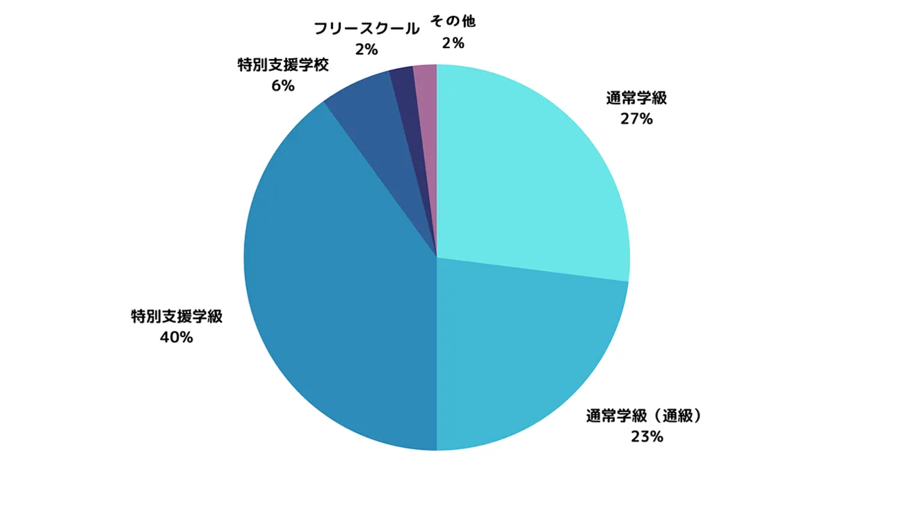 発達ナビで実施したアンケート結果。発達に特性のある子どもを持つ保護者が選んだ就学先は、通常学級（通級含む）が50％、特別支援学級が40％、特別支援学校が5％、フリースクール2％、その他2％となった。