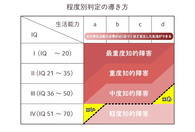 知的障害（知的発達症）とは？「IQ」と「適応機能」の関係、程度別の特徴や症状、診断基準について解説します【専門家監修】【LITALICO発達ナビ】