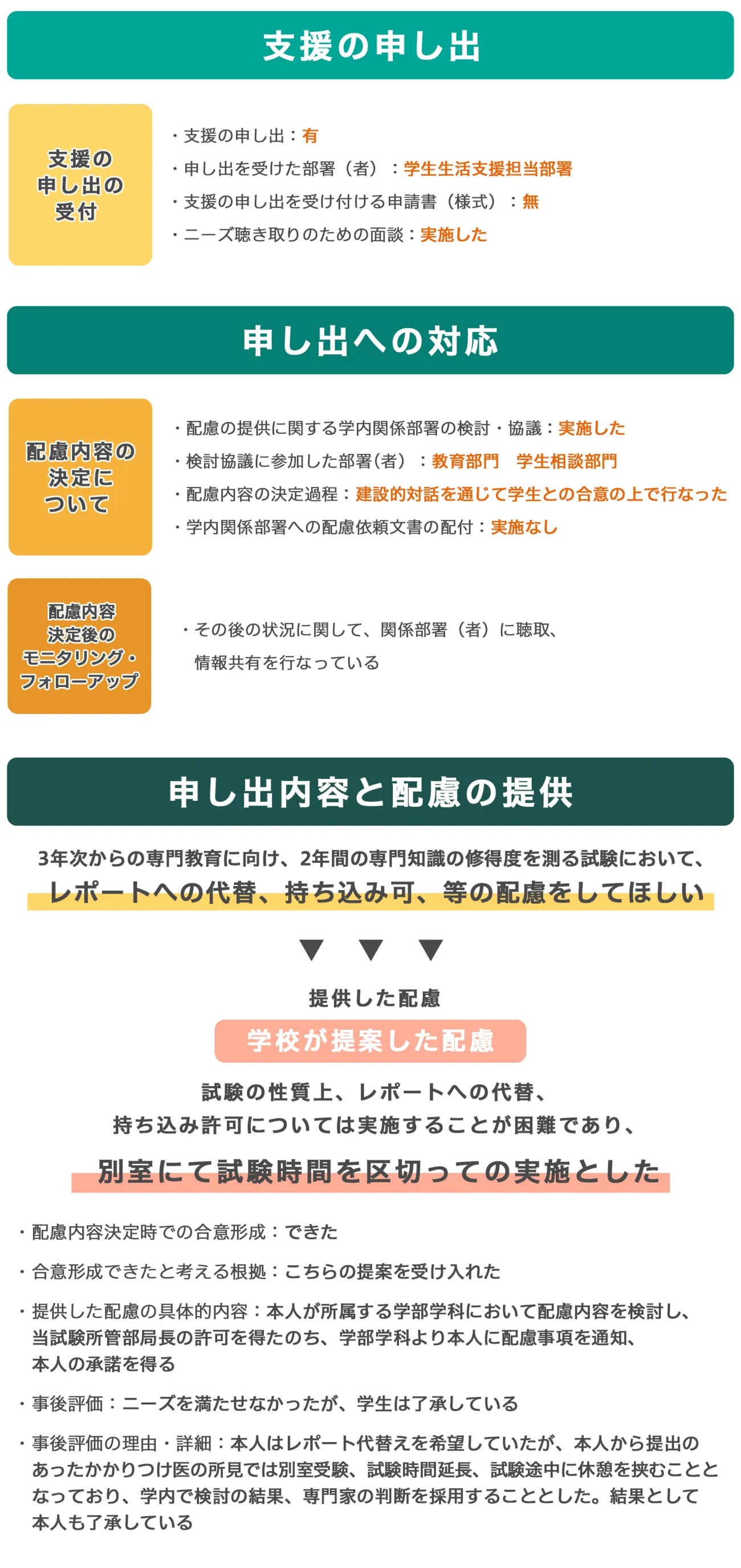 【試験・単位】SLD（限局性学習症）のある学生：「本人はレポート代替を希望していたが、かかりつけ医の所見に従い別室受験とした（私立大学）」
