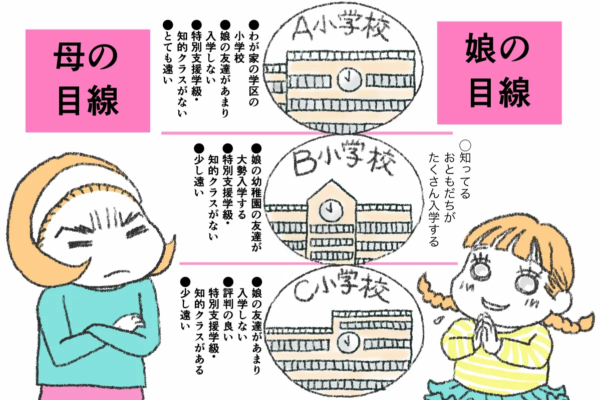 わが家から歩いて通える距離にA、B、Cと3つの小学校がある。
A小学校は、家から1番遠く娘のお友達もあまり行かないようで、特別支援学級は情緒クラスしかない。B小学校も特別支援学級は情緒クラスしかなかったが、娘の幼稚園からはたくさんのお友達が通うことになっていた。娘はB小学校に通いたいようす。C小学校には評判の良い特別支援学級の知的クラスがある。(※就学先の選択などは地域により異なる)。