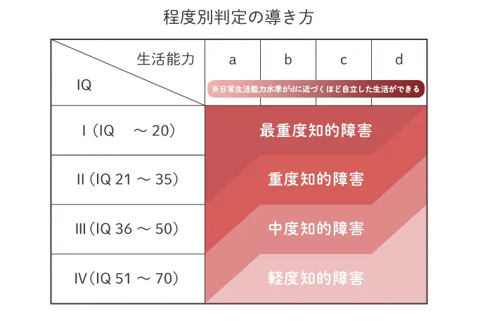 IQ110 どのくらい？