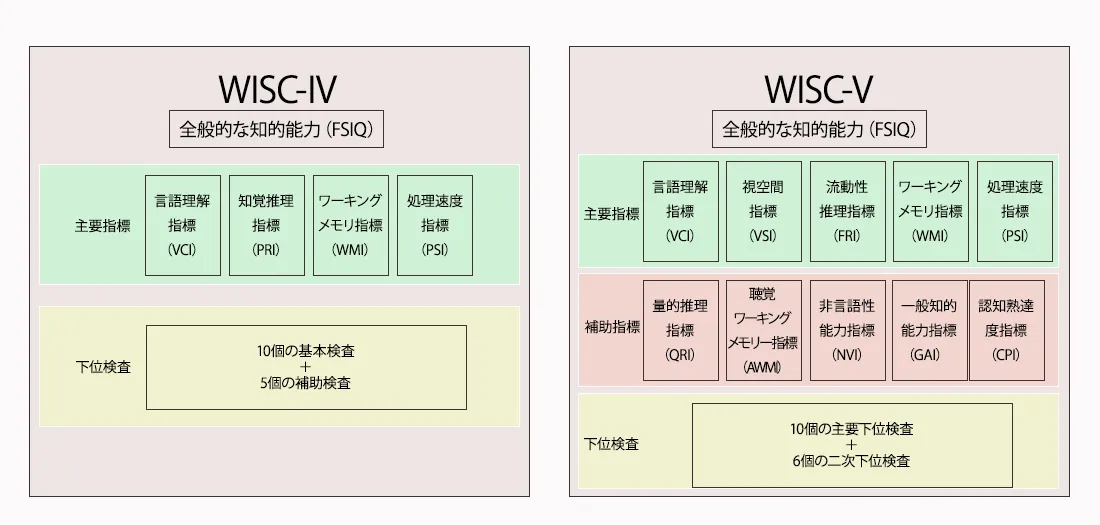 WISC（ウィスク）検査とは？IVとVの違い、結果の見方も【専門家監修】【LITALICO発達ナビ】