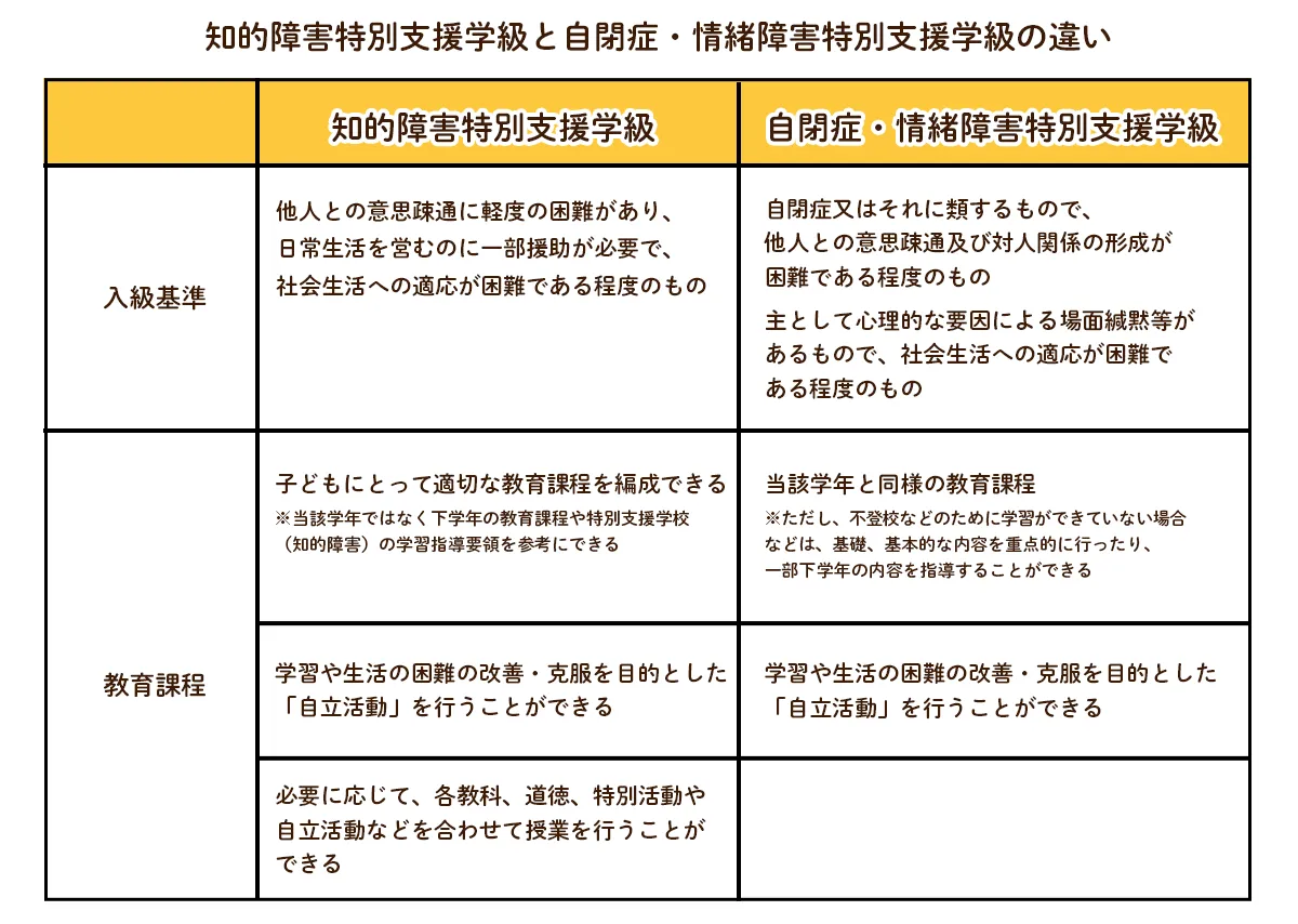 知的障害特別支援学級と自閉症・情緒障害特別支援学級の違い