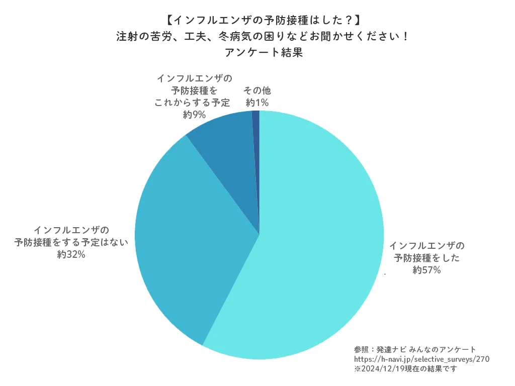 注射の苦労、工夫、冬の病気の困りについてのアンケート結果