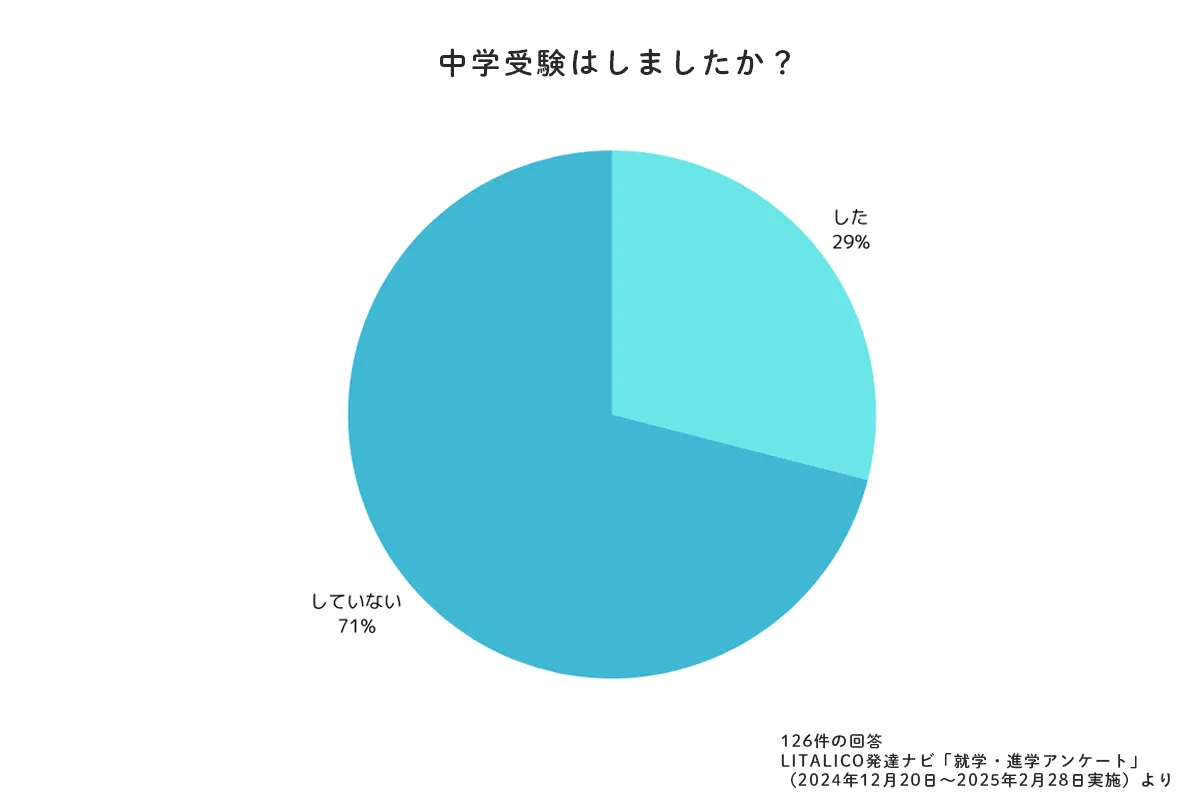 中学受験しましたか?