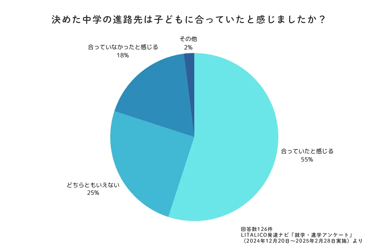 進路先は子どもに合っていた?