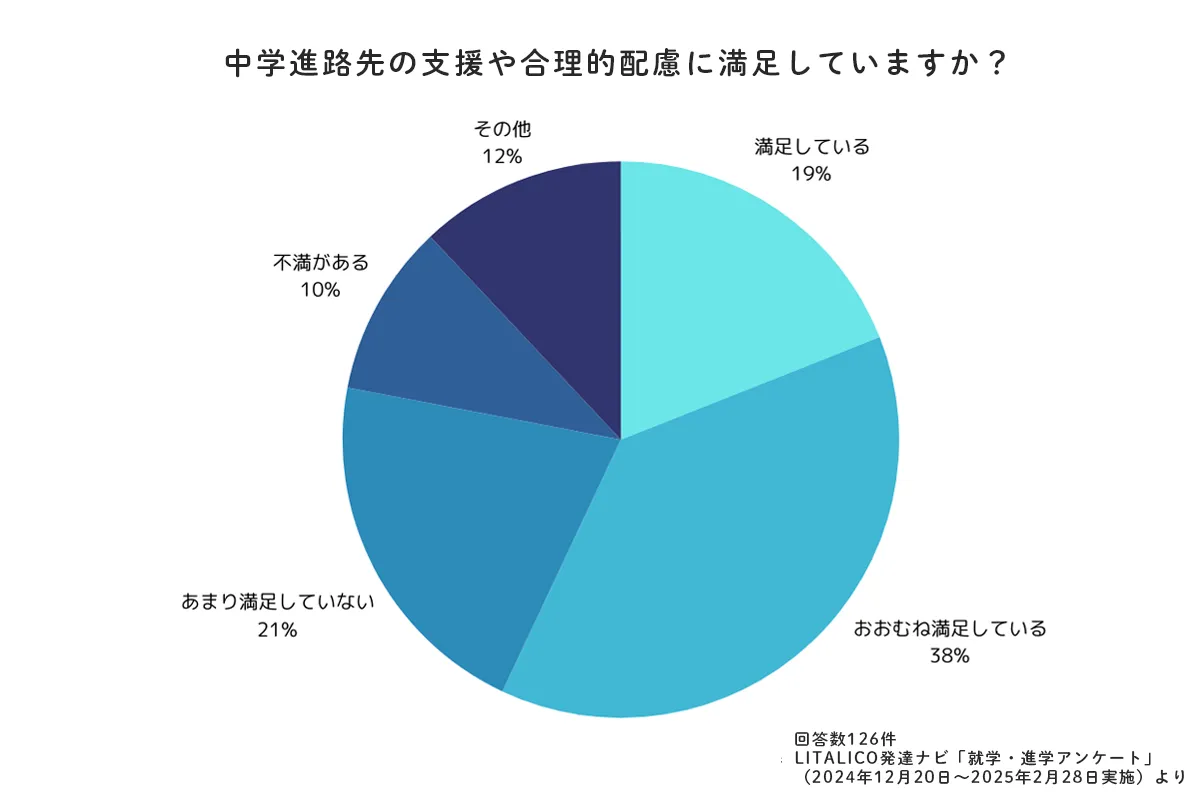 中学進路先の支援や合理的配慮に満足していますか?
