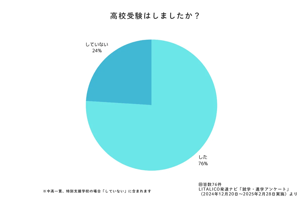 高校受験した?