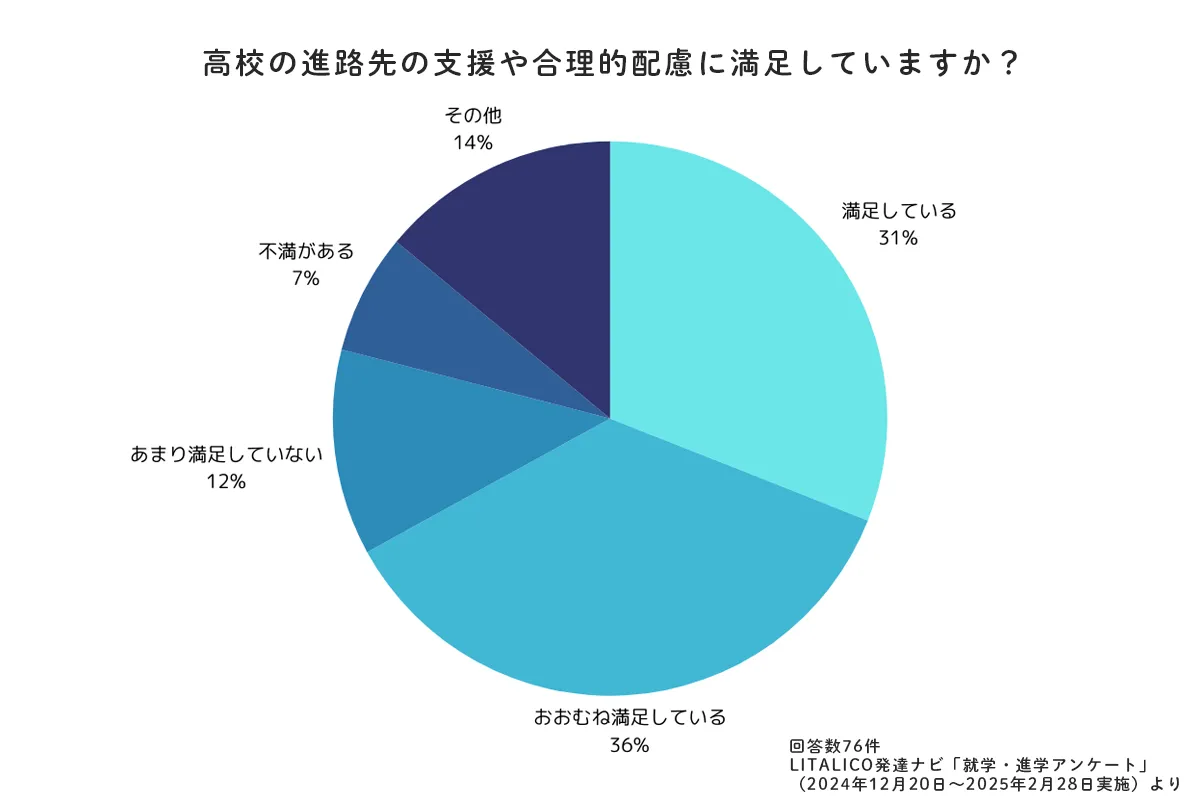 決めた進路先は子どもに合っていましたか?