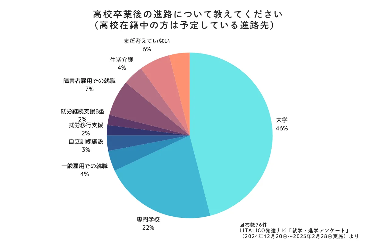 高校卒業後の進路に