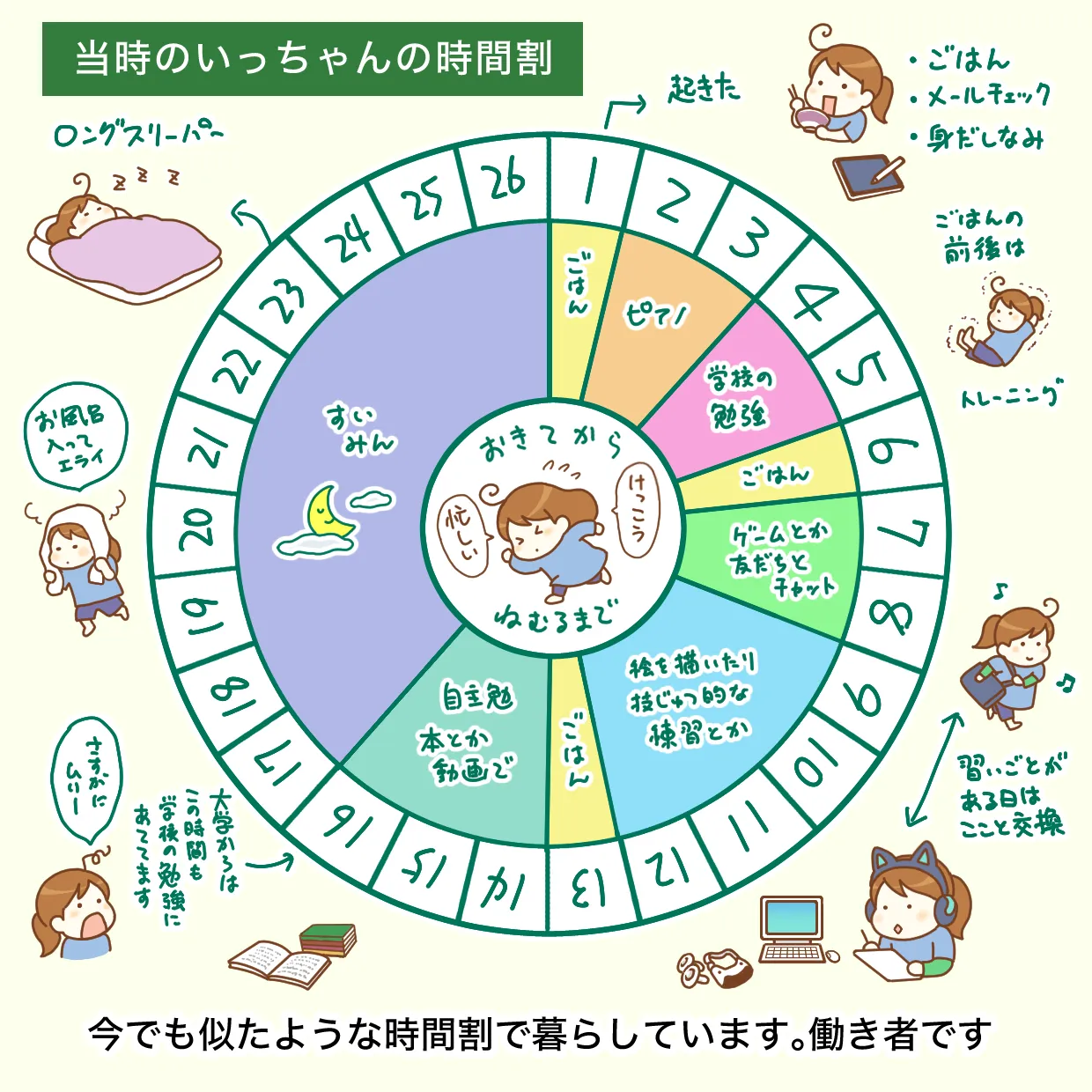 24時間睡眠覚醒症候群があり一日を25～26時間で過ごしているいっちゃんの当時の時間割