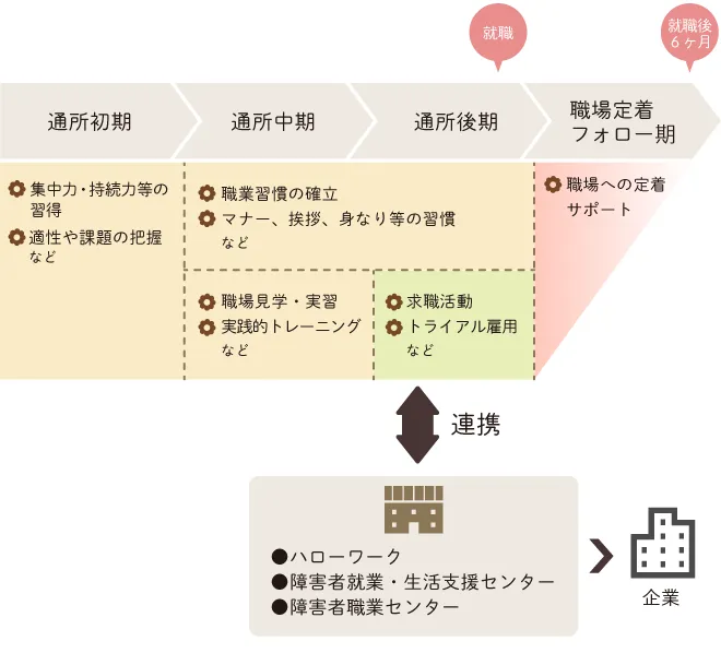 就労を希望する方の一連の就労活動の流れ