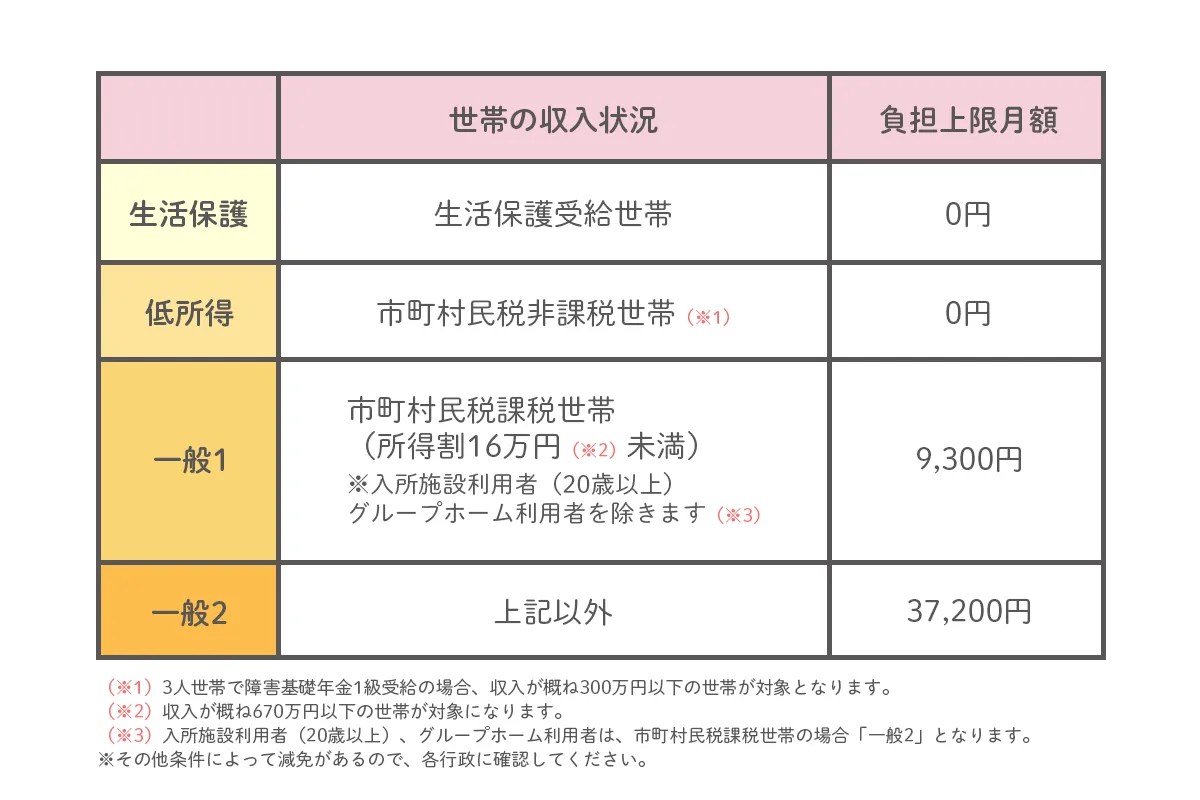 就労移行支援の利用料金