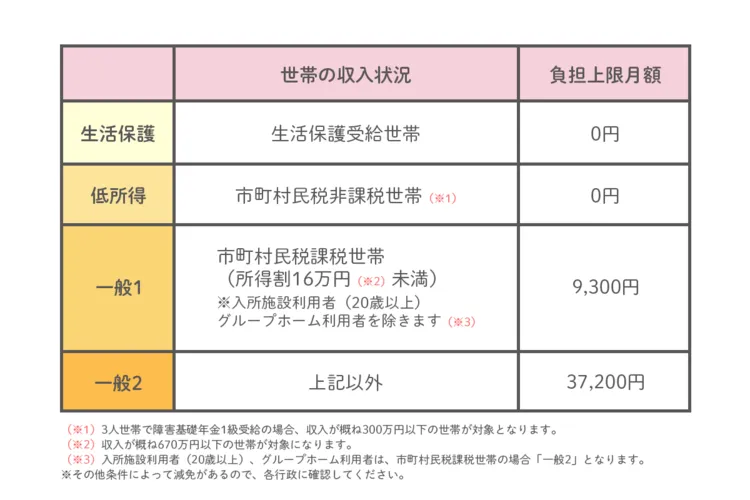 就労移行支援事業所の利用料金