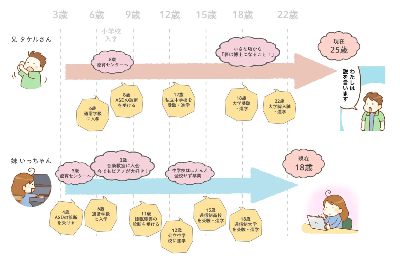 ごきょうだいの歩み