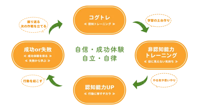 放課後等デイサービスかなで/その他