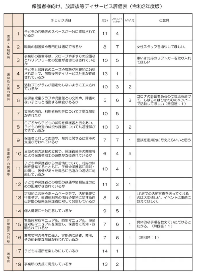 放課後等デイサービス　ひまわり/令和2年度版　放課後等デイサービス評価表