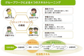 ハッピーテラス南宇都宮教室/プログラム内容