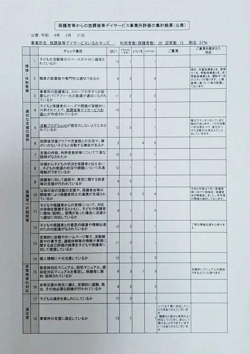 放課後等デイサービスいるかキッズ/保護者様アンケート結果（令和6年3月）