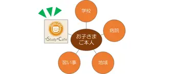 Study＊Cafe千種(学習支援型・放課後等デイサービス)/お子さまの居場所について