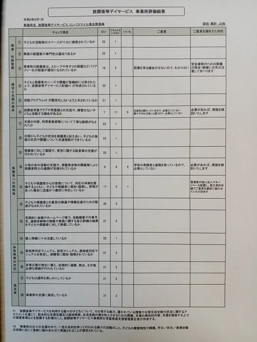 コンパスマイル落合南長崎/放課後等デイサービス 保護者評価