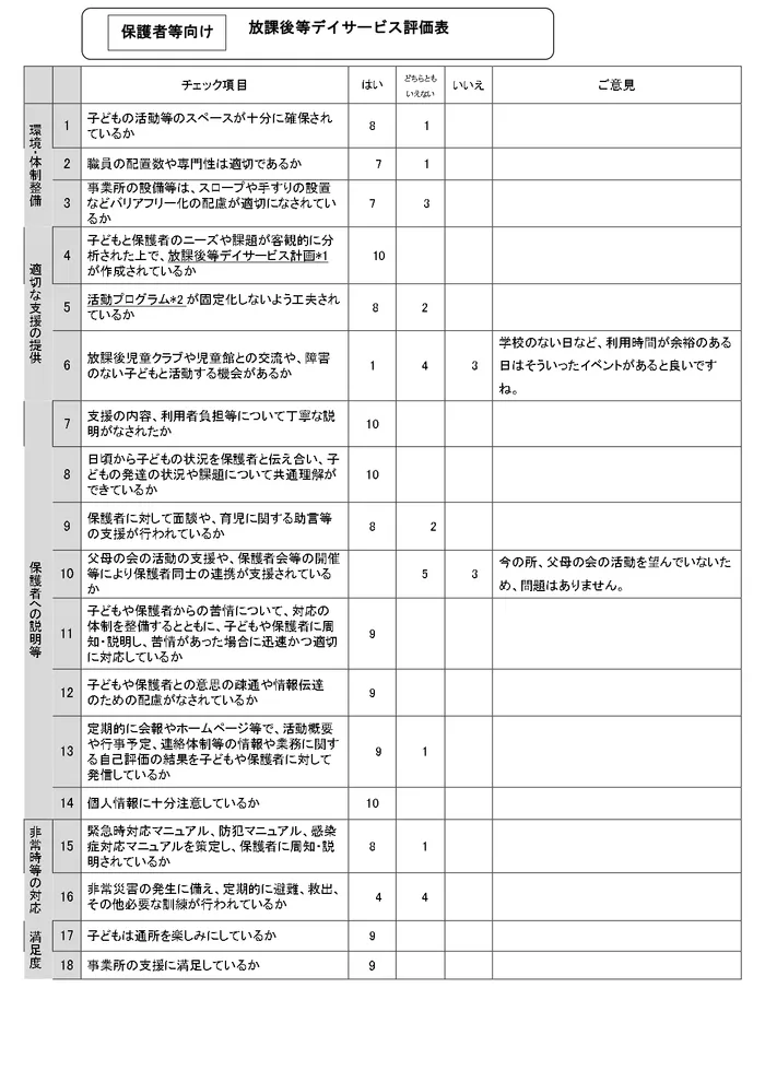 【児童発達支援・放課後等デイサービス】フレンズ登戸【送迎対応】/保護者様アンケート・評価表の結果と考察！