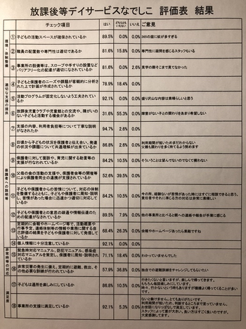 フレンズ中新宿/評価表結果