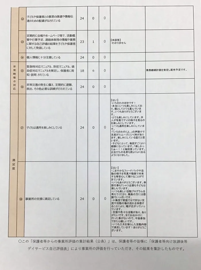 いろのわ/2023年度保護者等からの事業所評価の集計結果②