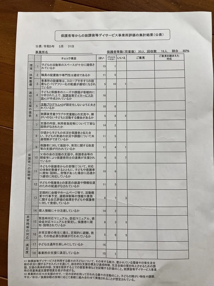 こいのぼり/保護者からの放課後等デイサービス事業所評価の集計結果　公表