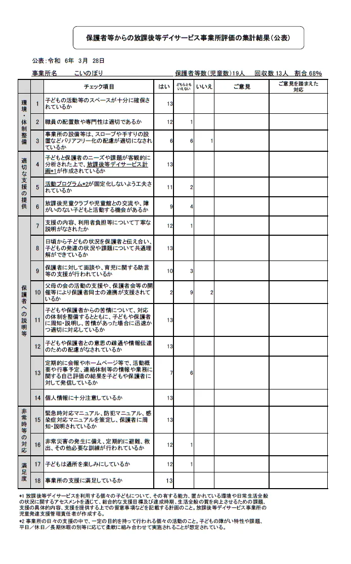 こいのぼり/保護者からの放課後等デイサービス事業所評価の集計結果　公表