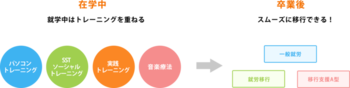 就労準備型放課後等デイサービス Be Smile College/プログラム内容