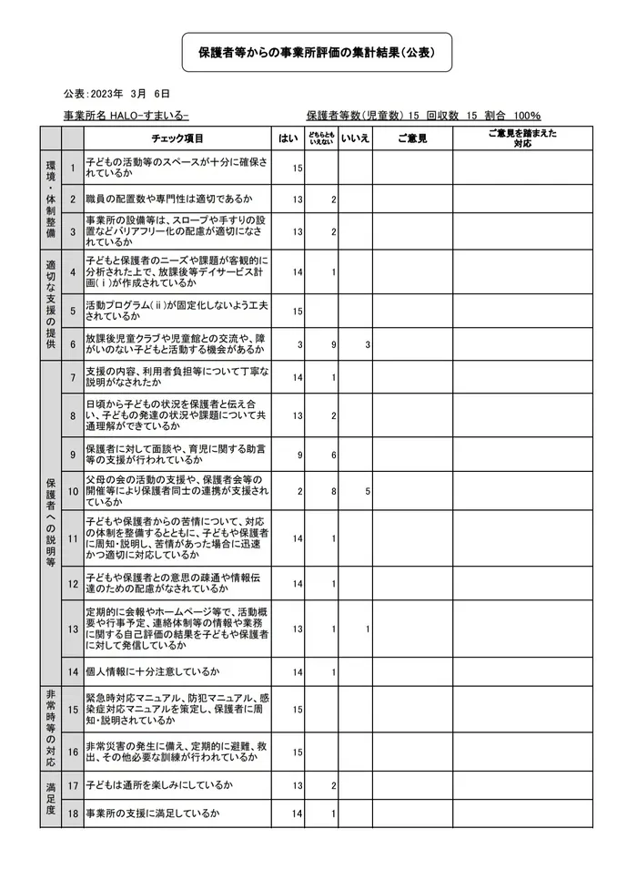 放課後等デイサービス　HALO-はろ-/HALO-すまいる- 令和4年度 保護者評価表