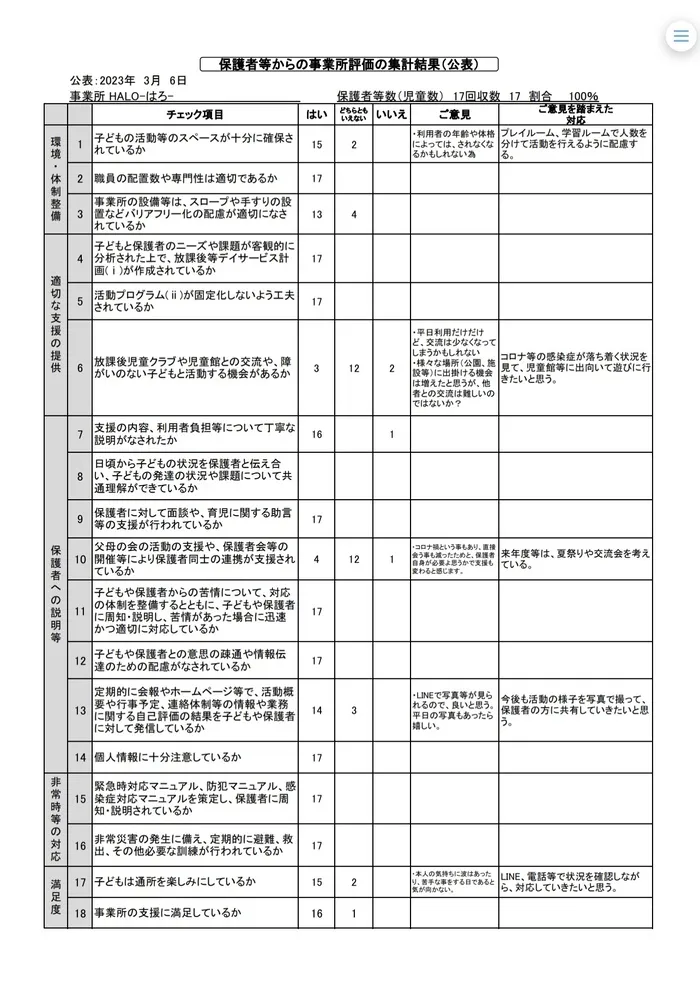 放課後等デイサービス　HALO-はろ-/HALO-はろ- 令和4年度 保護者評価表