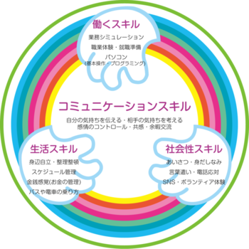 マルクスコラ余戸教室/プログラム内容