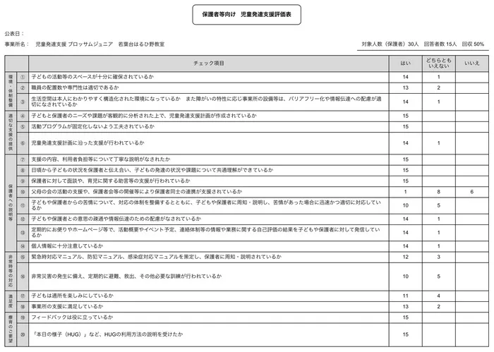 ブロッサムジュニア若葉台はるひ野教室/自己評価アンケート　児発